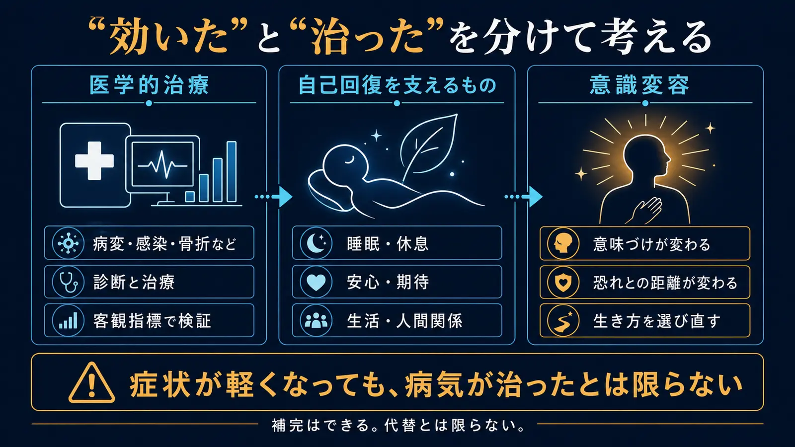 医学的治療、自己回復を支えるもの、意識変容の違いを示した図解