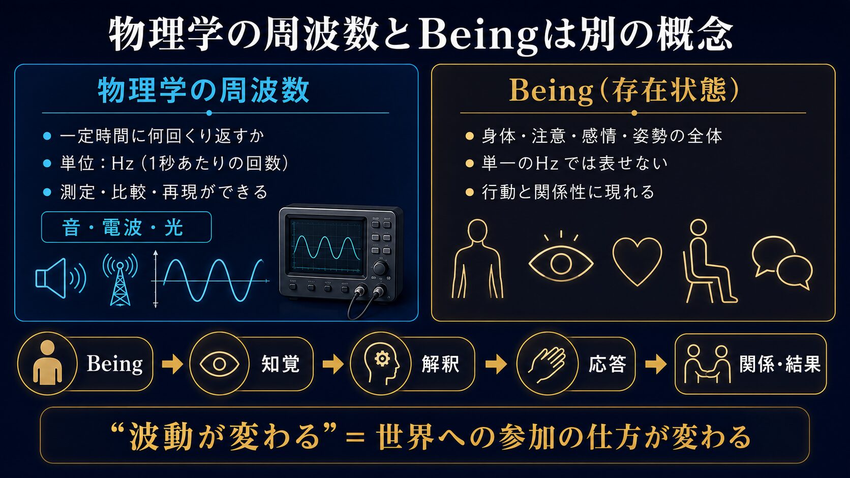 物理学の周波数とBeingの違い、およびBeingから知覚・解釈・応答・関係と結果へ至る流れを示す図