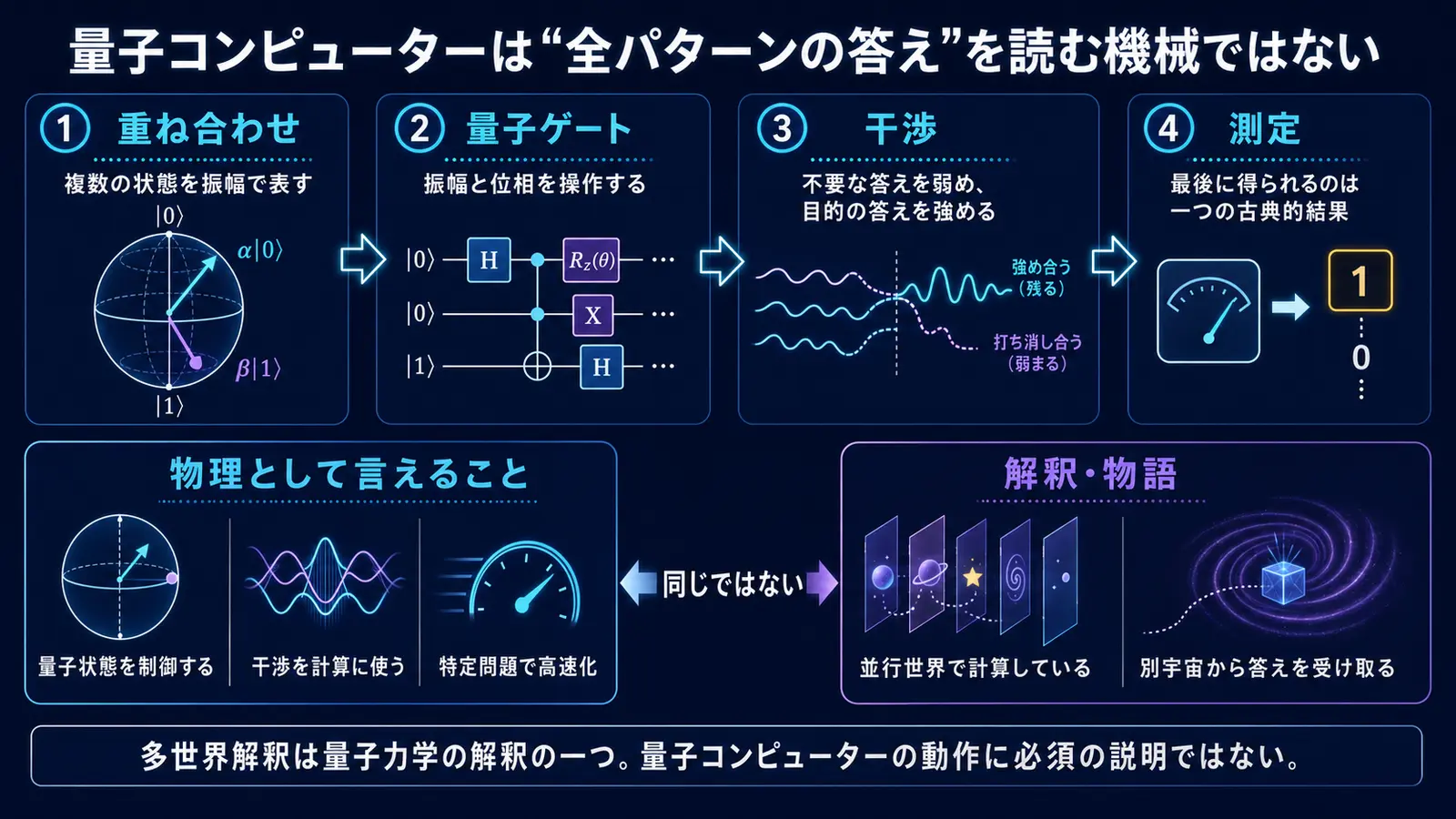 重ね合わせ、量子ゲート、干渉、測定の流れと並行世界説との違いを示した図解