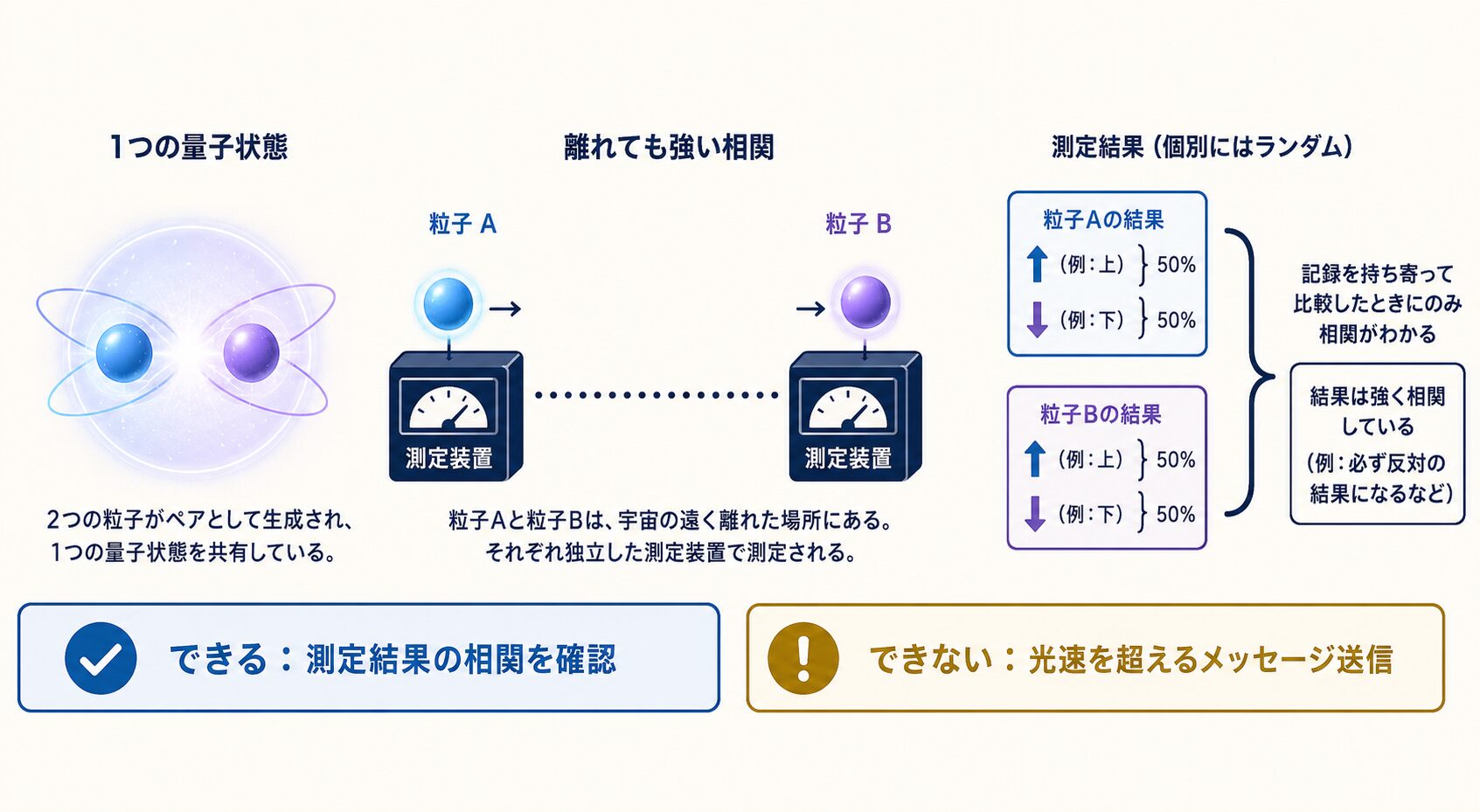 量子もつれでは測定結果の相関を確認できるが光速を超えるメッセージ送信はできないことを示す日本語図解