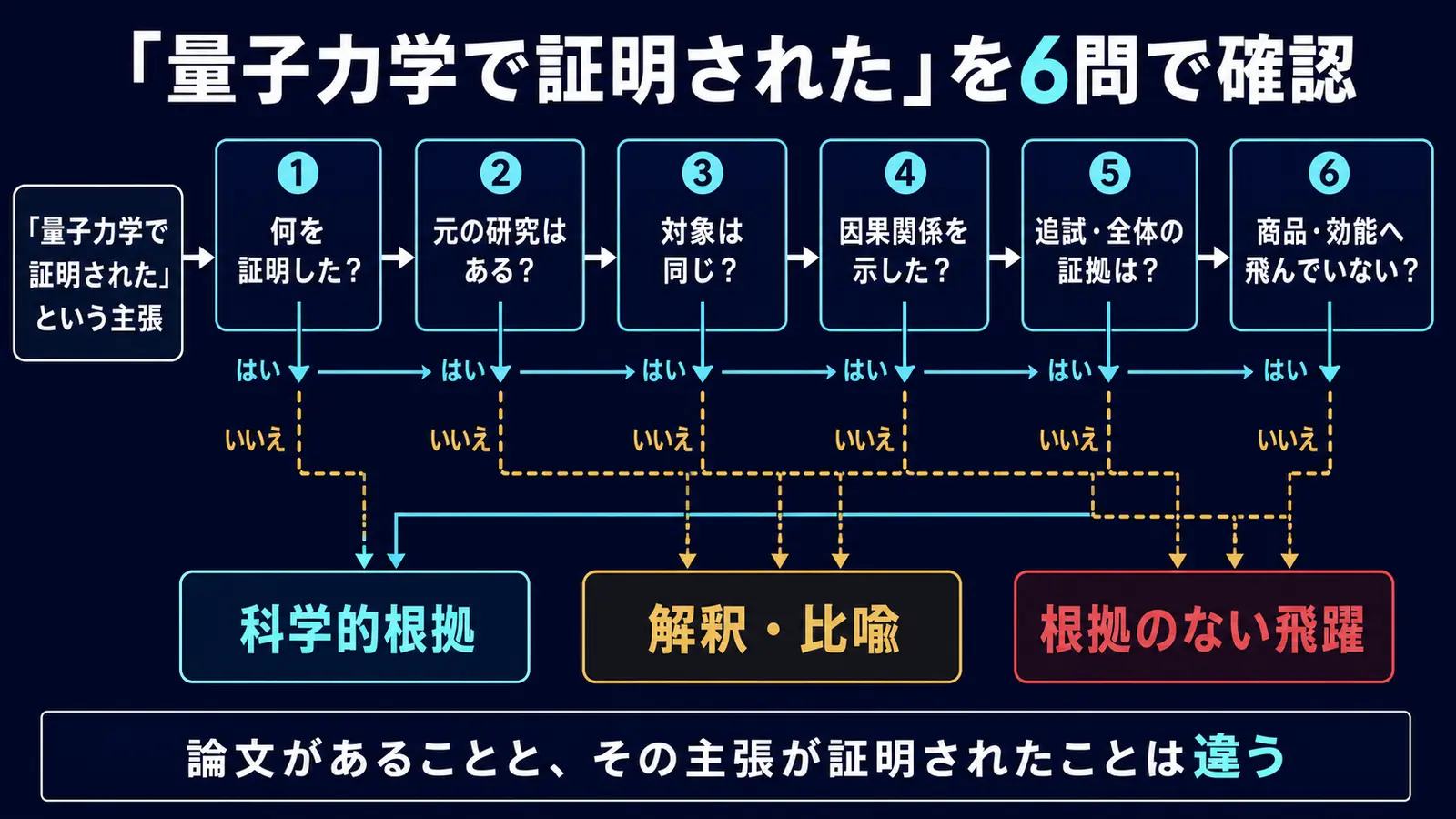 量子力学で証明されたという主張を6つの質問で確認するチェック図