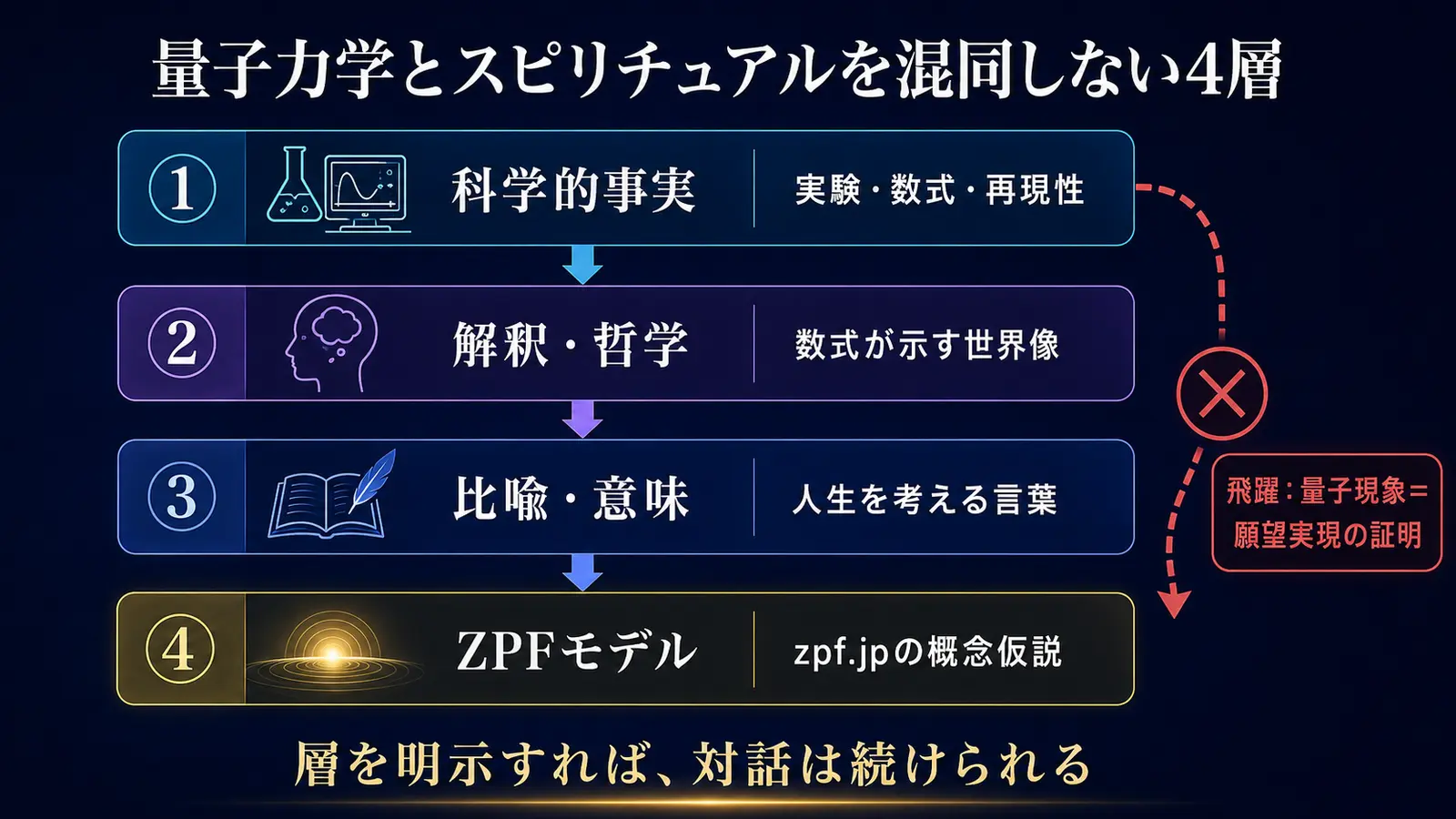 科学的事実、解釈と哲学、比喩と意味、ZPFモデルの4層を示す図解