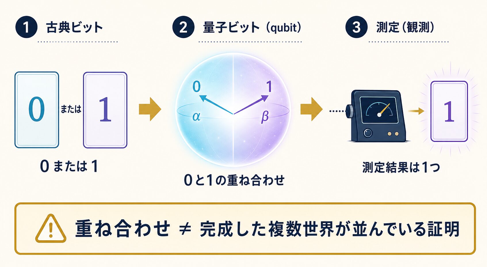 古典ビット、量子ビットの重ね合わせ、測定結果の違いを示す日本語図解