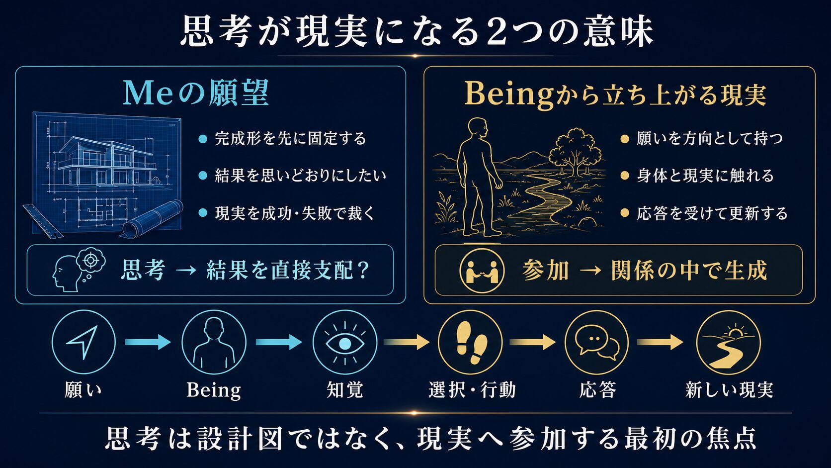 Meの願望とBeingから立ち上がる現実を比較し、願いから知覚・選択・応答・新しい現実へ至る流れを示す図