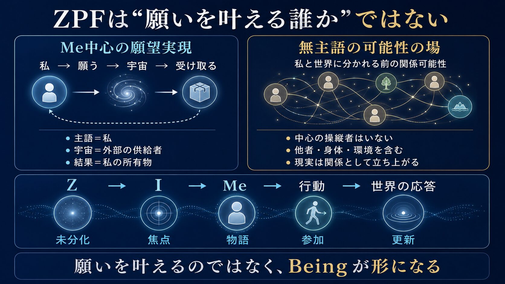 Me中心の願望実現と無主語の可能性の場を比較した図解